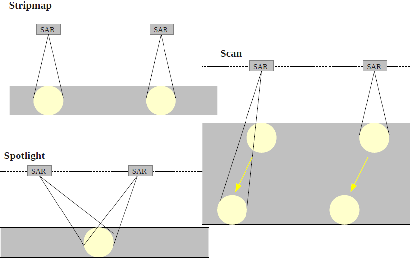 Οι συνήθεις τεχνικές SAR εικονοληψίας είναι οι: Stripmap (ανάλυση ~3m, κάλυψη ~30km x 50km), scan (ανάλυση ~20m, κάλυψη ~100km x 150km), spotlight (ανάλυση ~2m, κάλυψη ~10km x 10km), που