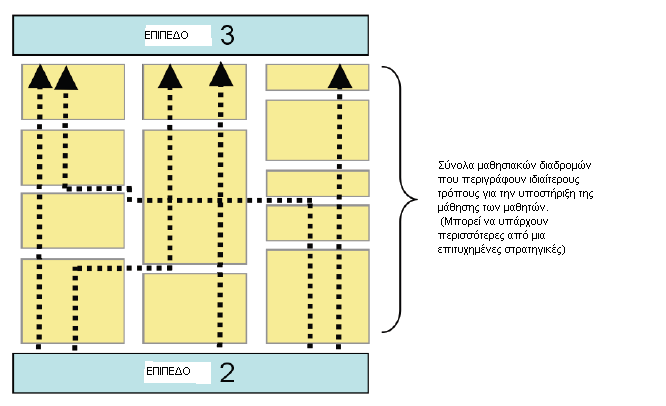 Μια Υποθετική Μαθησιακή Διαδρομή (Hypothetical learning trajectory (HLT) περιλαμβάνει: α) Ένα μαθηματικό στόχο, που συνήθως είναι μια σημαντική μαθηματική ιδέα β) Μια αναπτυξιακή πορεία (The Paths of