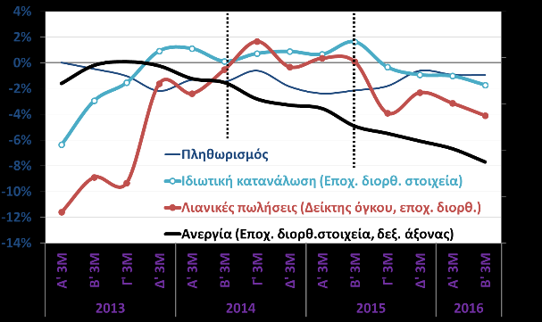 Μηνιαίο δελτίο οικονομικής δραστηριότητας Εγρήγορση για να αποφευχθεί 12 Σεπτεμβρίου 2016 ένας νέος κύκλος στασιμότητας στην οικονομία Μιχάλης Μασουράκης Chief Economist Ε: mmassourakis@sev.org.