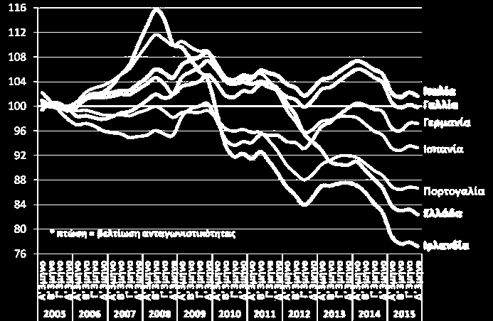 Ανταγωνιστικότητα World Bank - Doing Business 2016: κατάταξη ανάμεσα σε 189 χώρες (Μικρότερο = καλύτερο) Την 60 η θέση (από 189 χώρες) κατέλαβε η Ελλάδα στο Doing Business 2016, 2 θέσεις χαμηλότερα