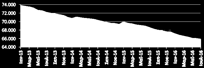 Κατασκευές Επενδύσεις σε κατασκευές - % μεταβολή με αντίστοιχο 3μηνο προηγούμενου έτους (ΕΛΣΤΑΤ, Β 3μηνο 2016) Δείκτης παραγωγής στις κατασκευές - % μεταβολή με αντίστοιχο 3μηνο προηγούμενου έτους