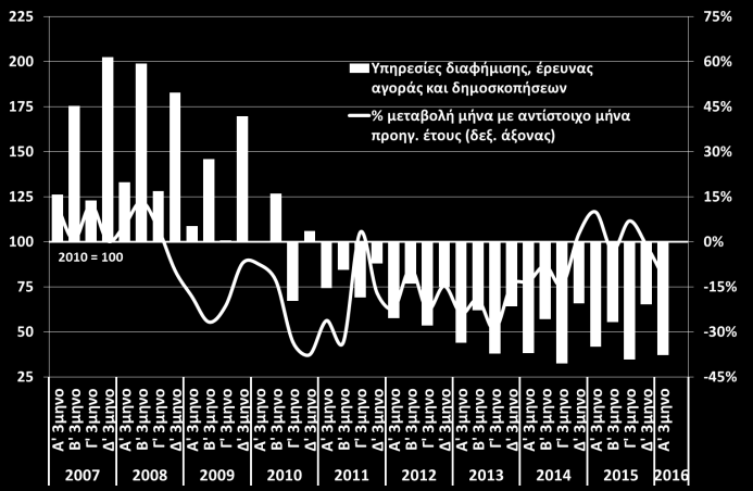 Ισοζύγιο θετικών αρνητικών απαντήσεων συγκυρία & επιχειρήσεις Υπηρεσίες Δείκτης επιχειρηματικών προσδοκιών σε επιμέρους κλάδους των υπηρεσιών (DG ECFIN, Αυγ.