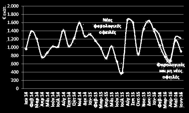 502 3.495-0,2% 819 2.676 226,7% Ισοζύγιο ΚΠ* -1.050-887 -3.541 2.654 * Έχουν αφαιρεθεί 55 εκατ. έσοδα αποκρατικοποιήσεων, που έχουν αφαιρεθεί και από τον στόχο, και αντίστοιχα 210εκατ. το 2015.