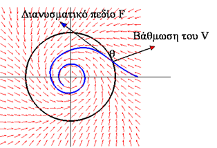 Χαμιλτονιανά Συστήματα, Συναρτήσεις Lyapunov και Ευστάθεια καμπύλη της V από τα έξω προς τα μέσα. Ομοίως εάν V ( ) = της ισοσταθμικής καμπύλης και εάν V ( x) > από τα μέσα προς τα έξω.