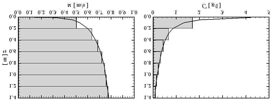 18 Vežba br. 4 U Tabeli 4.1 dati su rezultati merenja lokalne brzine u vertikali iz Vežbe br. 2 (osovina toka pri Q sv ), a na Slici 4.1 dat je grafički prikaz rasporeda brzine po dubini u(z).