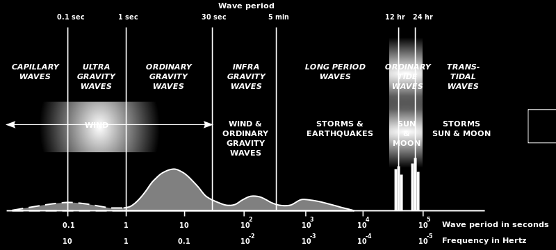 Μία γενική εικόνα της κατανομής των θαλασσίων κυματισμών παρουσιάζεται στο παρακάτω σχήμα.: Σχήμα 4. Αναπαράσταση του φάσματος των θαλασσίων κυματισμών Πηγή: en.wikipedia.