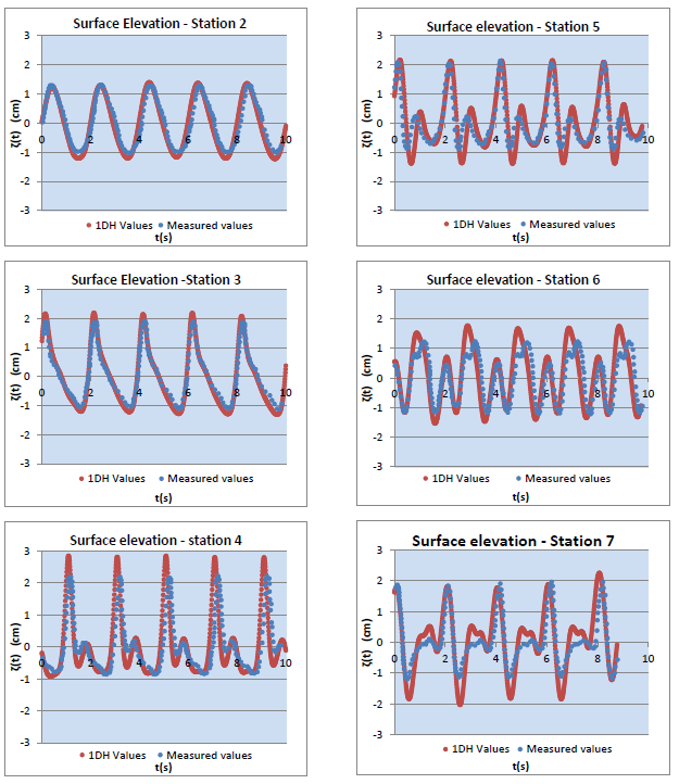 1DH_Περίπτωση 3 η Δx=0.028m Δt=0.01s T=2s Μήκος κύματος(m) Βαθύ h=0.4m 3.696 (k=1.7) Ρηχό h=0.1m 1.953 (k=3.22) Ταχύτητα Διάδοσης(m/s) Βαθύ Ρηχό h=0.4m h=0.1m Courant Number Βαθύ h=0.4m Ρηχό h=0.