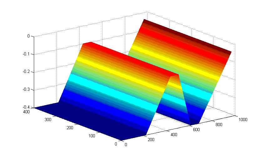 Κάτοψη της βαθυμετρίας που χρησιμοποιήθηκε, φαίνεται στο παρακάτω σχήμα: Σχήμα 4.