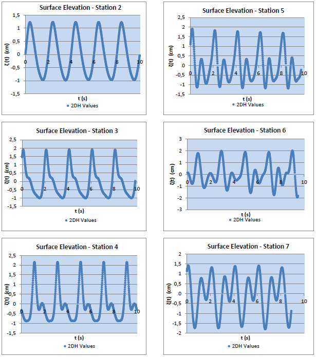 Επιπροσθέτως, προκειμένου να γίνει η διερεύνηση των τιμών του πλάτους της ανύψωσης της ελεύθερης επιφάνειας στη θέση κάθε μετρητικού σταθμού (2-7), όπως αυτοί παρουσιάζονται στο σχήμα 1, έχουν