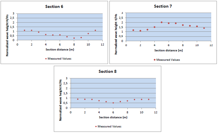 Πηγή: [6] Ομάδα διαγραμμάτων 8. Πειραματικές τιμές του λόγου, του ύψους κύματος προς το αρχικό ύψος κύματος στους τομείς 6,7 και 8 σε αποστάσεις 1m έως 11m, από την κορυφή της έλλειψης 5.5.3.