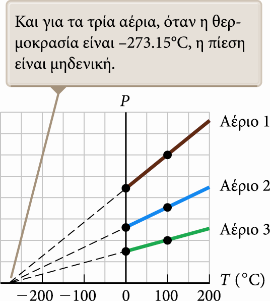 Απόλυτο μηδέν Οι ενδείξεις των θερμομέτρων είναι σχεδόν ανεξάρτητες από το αέριο που χρησιμοποιεί-ται.