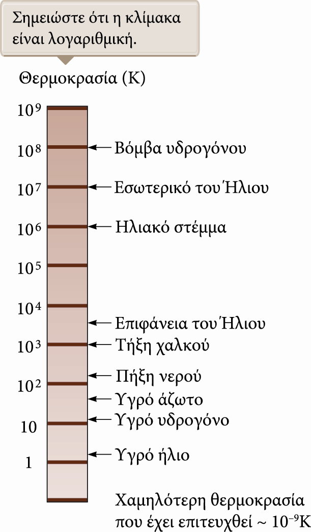 Μερικά παραδείγματα απόλυτων θερμοκρασιών Στην εικόνα δεξιά μπορείτε να δείτε την απόλυτη θερμοκρασία διαφόρων φυσικών διεργασιών.