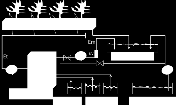 ςτακερζσ τισ τιμζσ Em και Et διαςφαλίηεται ζνα ςτακερό επίπεδο παροχισ κρεπτικϊν ςτοιχείων ςτθν καλλιζργεια. Εικόνα 3-4: Κλειςτό υδροπονικό ςφςτθμα. 4.