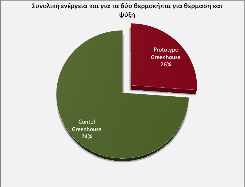 Αυτό οφείλεται κυρίωσ ςτθ χριςθ του γεωκερμικοφ ςυςτιματοσ αφοφ το ίδιο χρθςιμοποιεί περίπου το 25% τθσ ενζργειασ του ςυμβατικοφ ςυςτιματοσ.