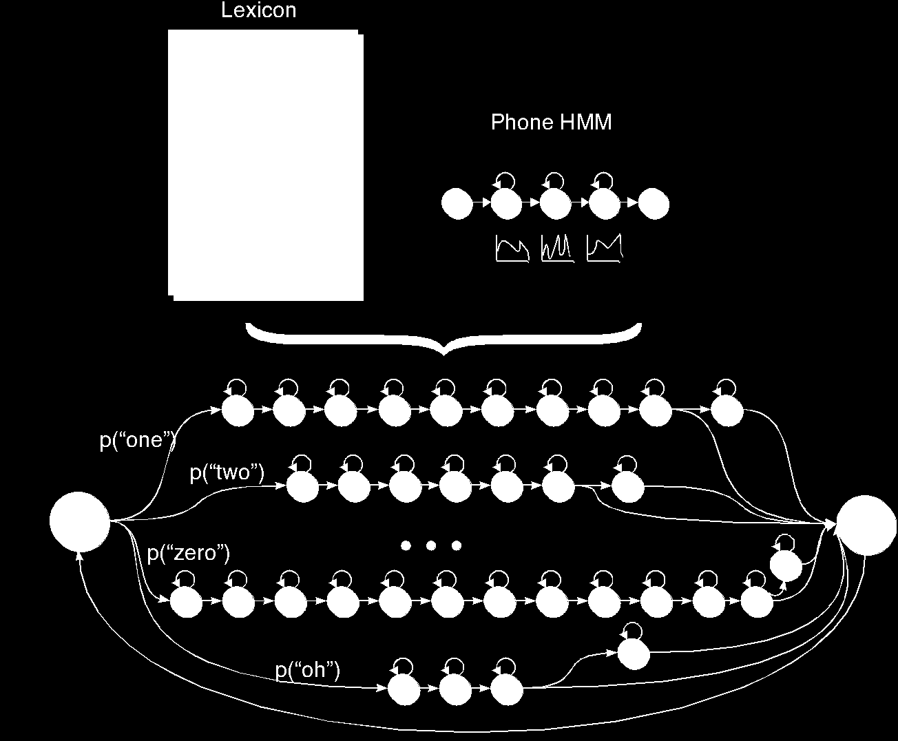 HMM για αριθμούς Βλ. π.χ. http://www.speec h.cs.cmu.