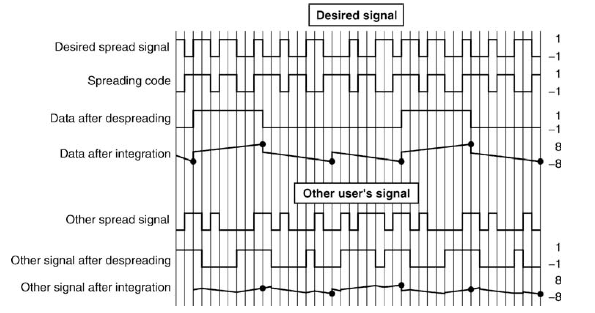 Σχήµα 3-2 Η αρχή του CDMA correlation δέκτη Όπως βλέπουµε, το πλάτος του σήµατος µετά την ολοκλήρωση αυξάνεται κατά οχτώ µονάδες πάνω και κάτω από το µηδέν συγκριτικά µε το πλάτος του σήµατος του