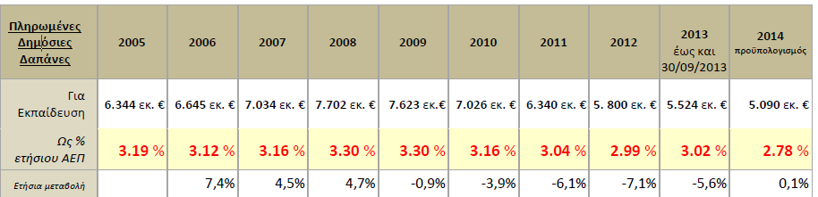 περιόδου με ποσοστό 4,4% του ΑΕΠ.