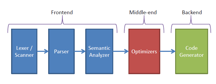 FLEX/BISON στο flowchart ενός compiler