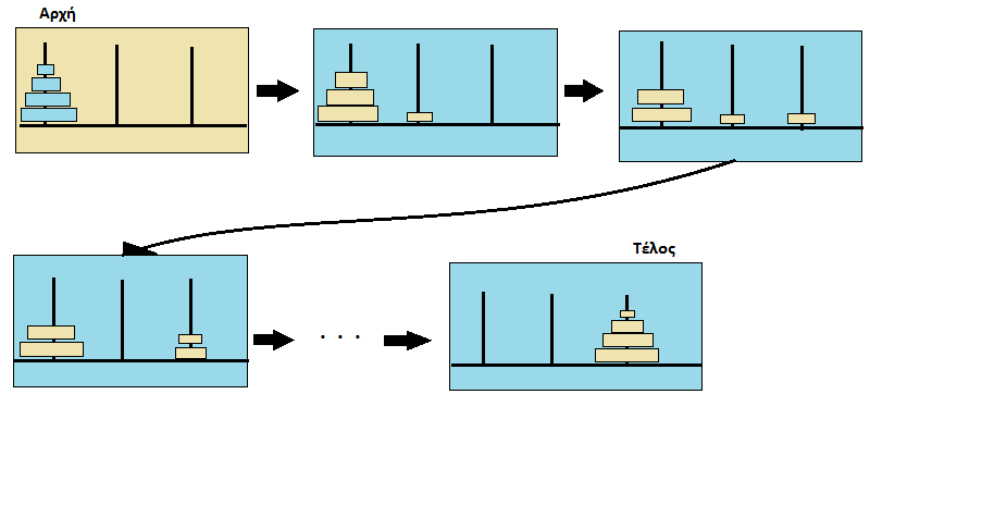 Πύργοι του Ανόι Παραστατική εξήγηση του προβλήματος για να μπορέσει ένα άτομο να