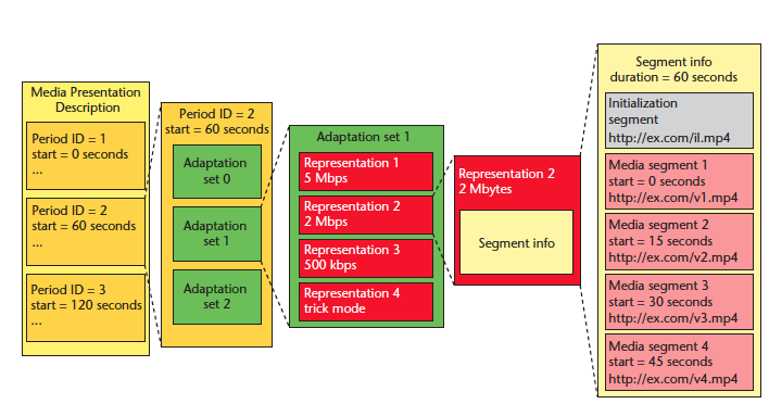 4.2.2. Μορφή των Segments Το περιεχόμενο είναι προσβάσιμο μέσω μιας συλλογής από segments. Ένα segment ορίζεται ως το σώμα της απόκρισης στο HTTP GET του DASH client.