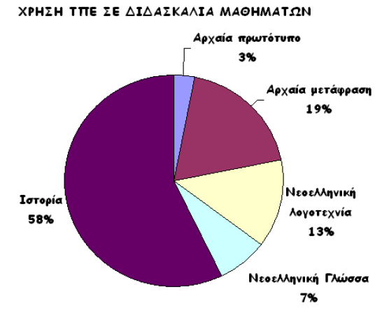 ανάγκες του μαθήματος που διδάσκουν και ελάχιστα από καθηγητές άλλων ειδικοτήτων (Βοσνιάδου, 2002).