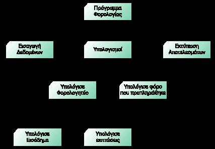 6.4.1 Ιεραρχική σχεδίαση προγράμματος (hierarchical programming) Η ιεραρχική σχεδίαση