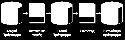 6.7 Προγραμματιστικά περιβάλλοντα Μεταγλώττιση και σύνδεση προγράμματος: ΝΑΙ Λάθη ΟΧΙ Βιβλιοθήκη