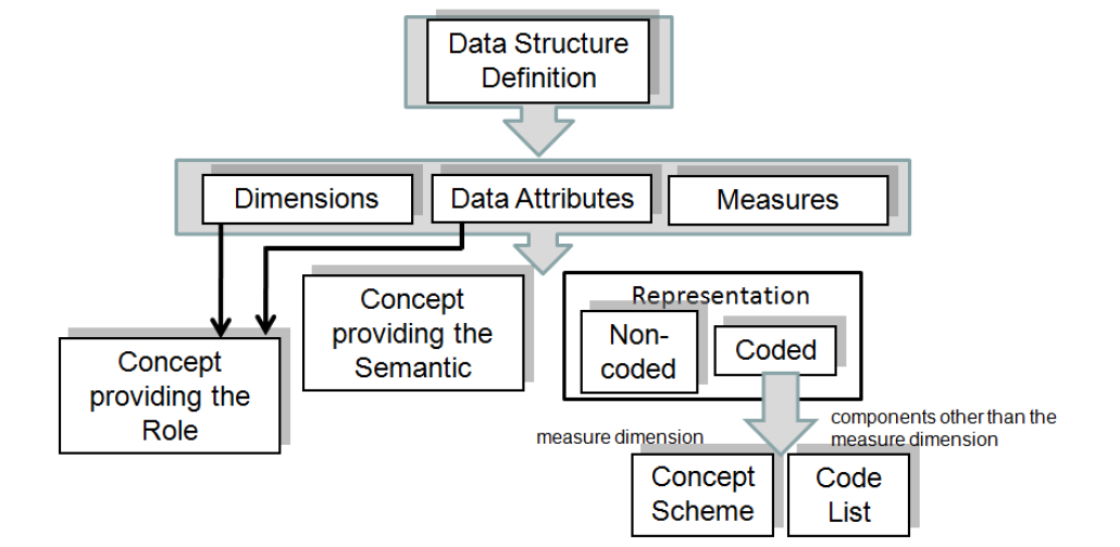 Σχήμα 5: SDMX: Σχηματική αναπαράσταση του ορισμού μίας Data Structure [45] To Statistical Core Vocabulary (SCOVO) [39] είναι ένα απλό RDFs λεξιλόγιο για την αναπαράσταση στατιστικών δεδομένων.