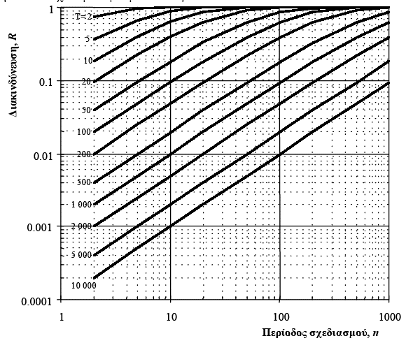 ΠΕΡΙΟΔΟΣ ΕΠΑΝΑΦΟΡΑΣ - ΔΙΑΚΙΝΔΥΝΕΥΣΗ R = 1 1 1 T n Γραφική απεικόνιση της σχέσης των