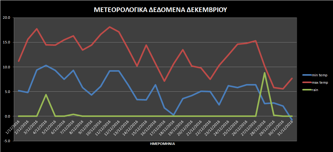 20 7.4 10.2 14:40 4.2 5:40 10.9 0.0 0.0 3.2 14.5 5:50 NNW 21 7.7 9.8 5:20 5.1 22:10 10.7 0.0 0.0 17.5 82.1 13:30 N 22 5.8 7.5 14:30 5.0 7:40 12.5 0.0 0.0 14.0 67.6 6:00 N 23 6.7 10.3 13:20 2.