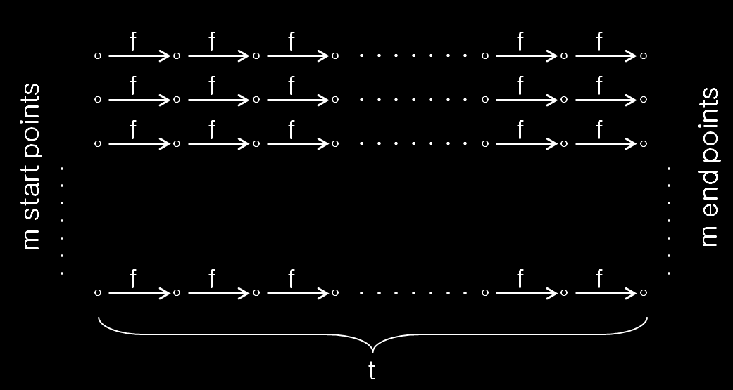 18ΚΕΦΑΛΑΙΟ 2. ΑΝΤΑΛΛΑΓ Η ΧΡ ΟΝΟΥ/ΜΝ ΗΜΗΣ (TIME-MEMORY TRADE-OFF) 56bit. Η ακολουθία των πράξεων κρυπτογράφησης και αναγωγής ορίζεται ως f(k) = R[S k (P 0 )].