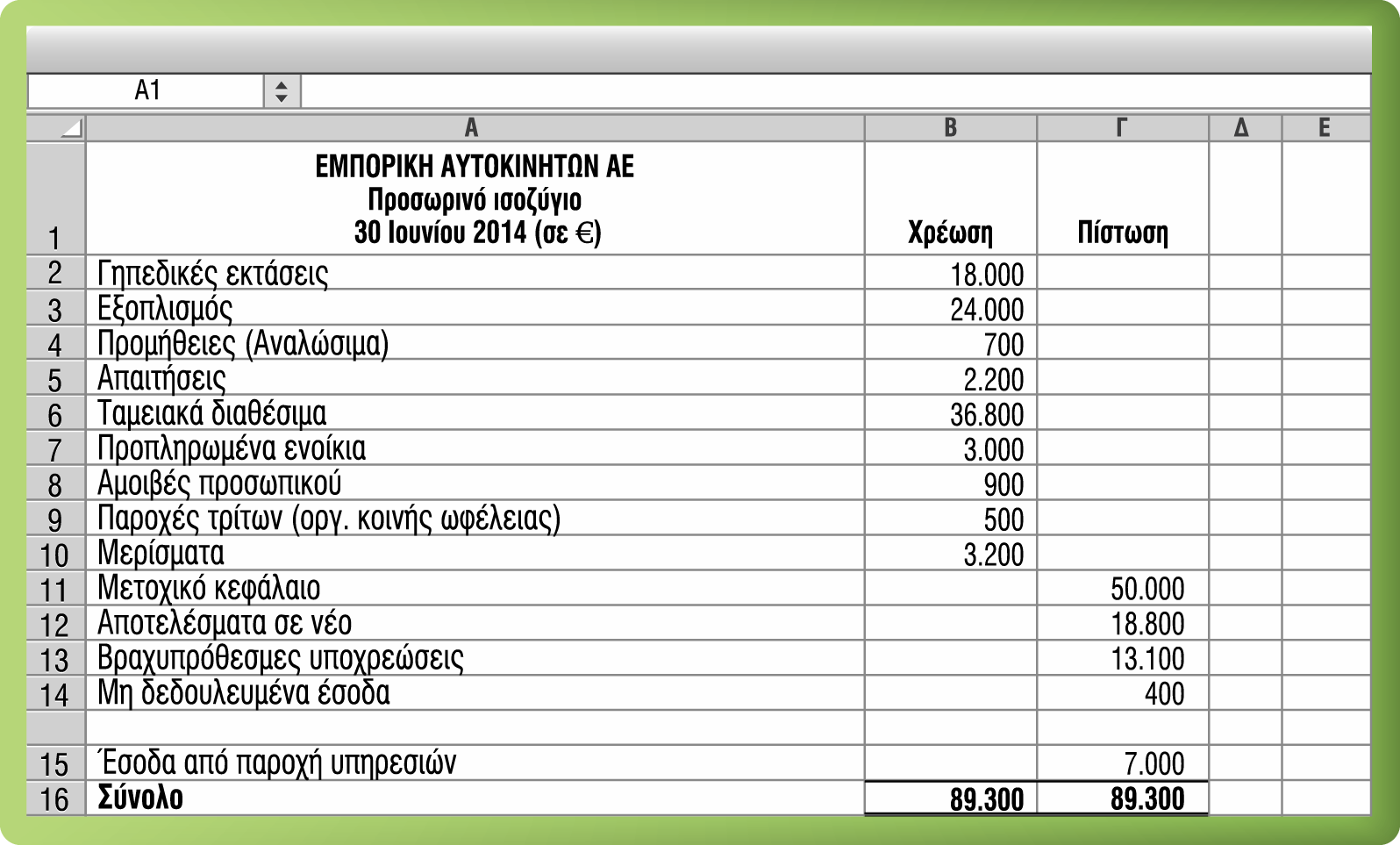 Προσαρμογή των λογαριασμών Ποιοί λογαριασμοί χρειάζονται