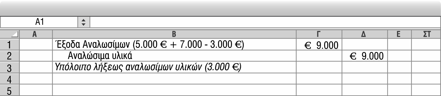 Στις αρχές του μήνα, τα αναλώσιμα υλικά ήταν $5.000. Μέσα στο μήνα αγοράστηκαν υλικά αξίας $7.000. Στο τέλος του μήνα, το υπόλοιπο των υλικών ήταν $3.