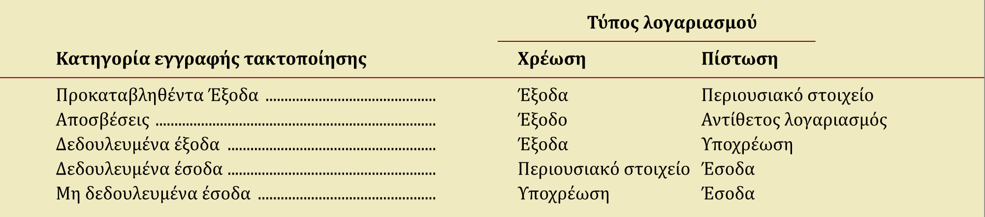 Συνοπτική παρουσίαση της διαδικασίας προσαρμογής