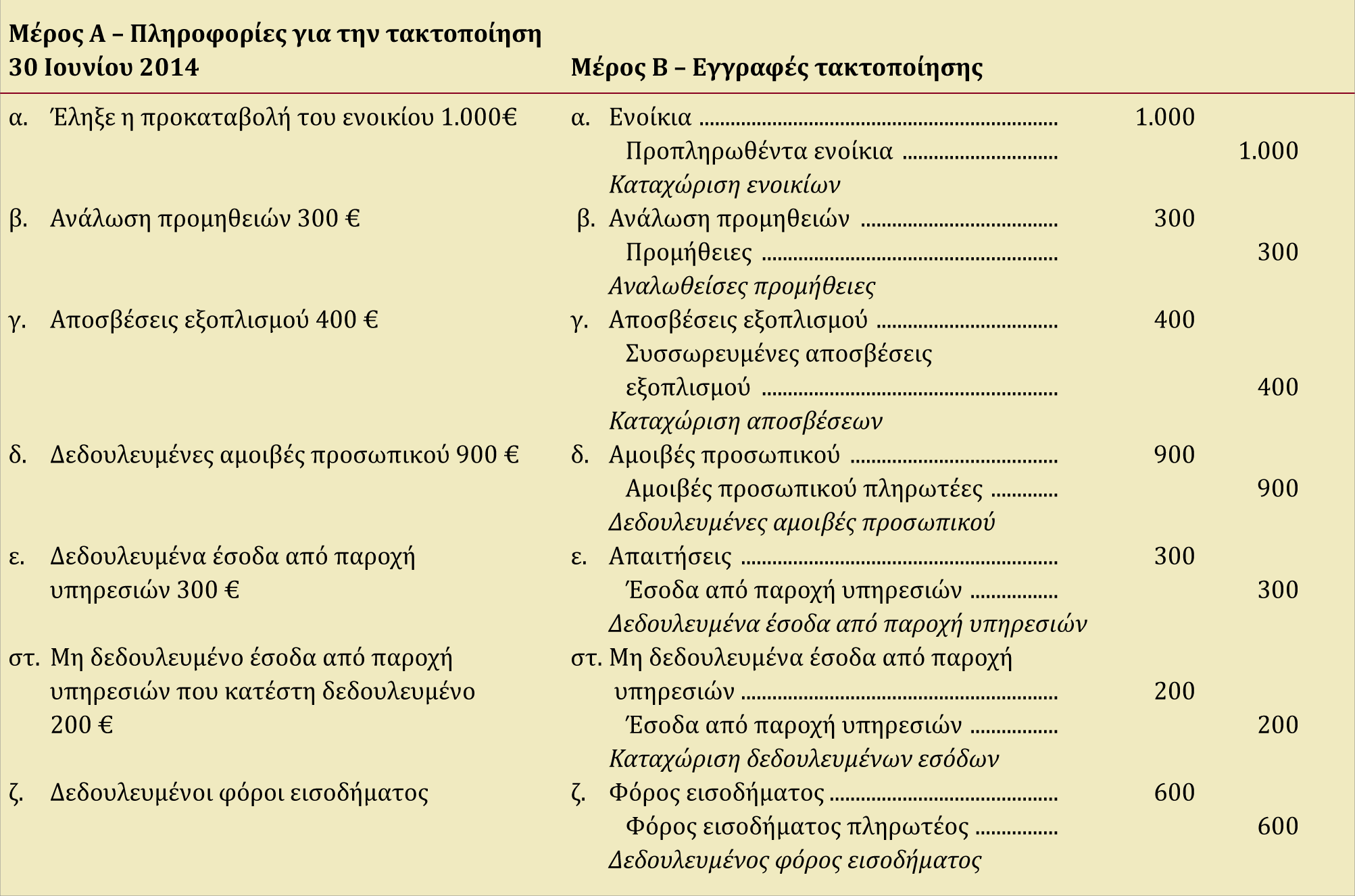 Πίνακας 3-8 Η διαδικασία τακτοποίησης