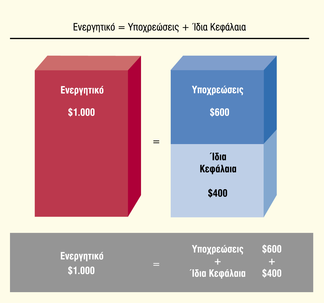 Εφαρμογή της λογιστικής εξίσωσης στις επιχειρήσεις Ενεργητικό και Υποχρεώσεις Οι