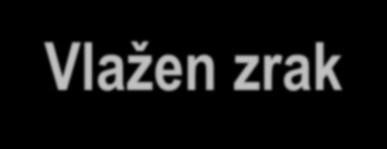 Vlažen zrak Atmosferski zrak je mešanica linske zmesi zraka in vodne are.