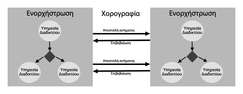 Κεφάλαιο 2: Δυναμική Πρόβλεψη Απόδοσης Υπηρεσίας σε Νεφοϋπολογιστική δημιουργίας επιχειρηματικών διαδικασιών από σύνθετες υπηρεσίες ενός υπολογιστικού νέφους.