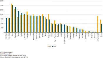 ΟΡΙΣΜΕΝΑ ΣΤΟΙΧΕΙΑ - EUROSTAT 11 Aριθμός σοβαρών ατυχημάτων στην εργασία 2010 & 2011 (1)