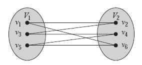 Διμερή γραφήματα Οι κορυφές διαμερίζονται σε δύο υποσύνολα
