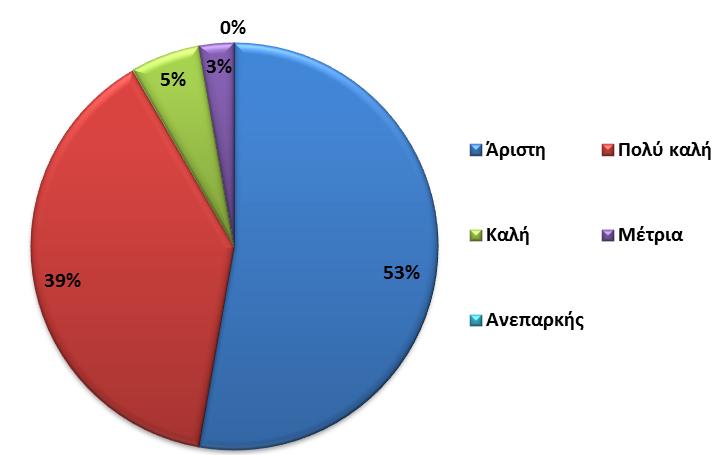 Μερικά ενδιαφέροντα από τις αξιολογήσεις Προθυμία υποστήριξης του Φοιτητή από τους