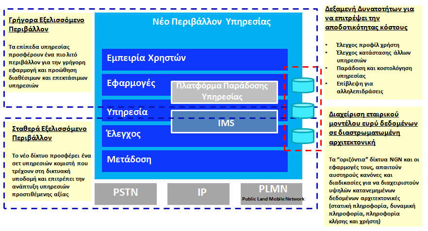 Στο δίκτυο IMS, η Πλατφόρμα Παράδοσης Υπηρεσίας (SDP 70 ) αποτελεί ένα ενδιάμεσο επίπεδο ανάμεσα στους εξυπηρετητές εφαρμογών (application servers) και στα διαφορετικά τηλεπικοινωνιακά δίκτυα
