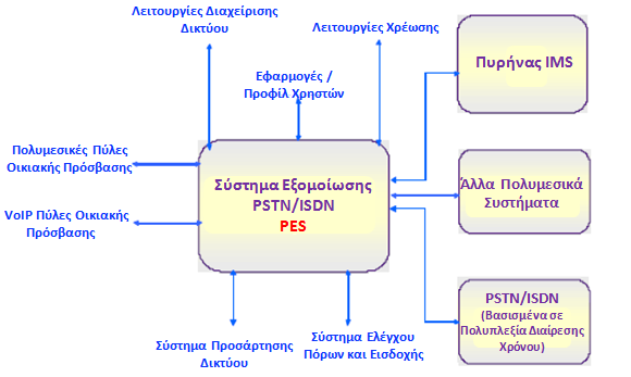 2.5 Σύστημα Εξομοίωσης Απλού Τηλεφωνικού Δικτύου Σημαντικό δομικό στοιχείο για έναν πάροχο ο οποίος θέλει να μεταβεί σε μια αρχιτεκτονική NGN είναι η δυνατότητα να εξακολουθεί να προσφέρει στον