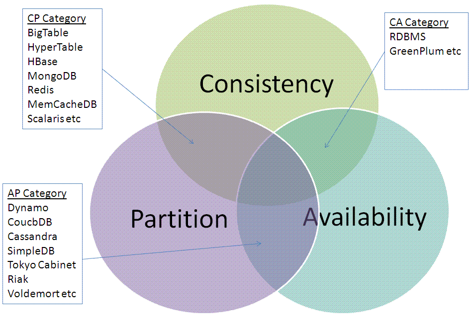 12 Εικόνα 4 Cap Theorem Κατηγορίες Βάσεων NoSQL Βάσεις κλειδιού-τιμής (key-value) Χρησιμοποιείται ένας πίνακας κατακερματισμού με ένα μοναδικό κλειδί και ένα δείκτη στο αντίστοιχο στοιχείο δεδομένων.