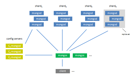 32 Εικόνα 12 MongoDB cluster architecture Sharding H MongoDB σπάει τα δεδομένα στο επίπεδο της συλλογής. Για να σπάσουμε σε κομμάτια μια συλλογή χρειάζεται να επιλέξουμε ένα shard key.