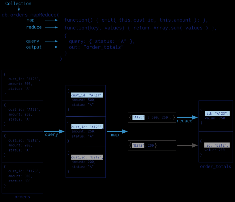 39 Όλες οι συναρτήσεις map-reduce στη MongoDB είναι Javascript. Πριν το στάδιο map μπορεί να εφαρμοστεί στην συλλογή εισόδου οποιαδήποτε ταξινόμηση και περιορισμός εγγράφων.