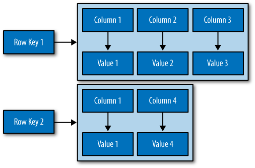 42 Εικόνα 19 Column Family Για τον ορισμό μιας column family(table) η μόνη πληροφορία σχήματος που είναι απαραίτητη είναι το πρωτεύον κλειδί(primary key) και ο τύπος του.