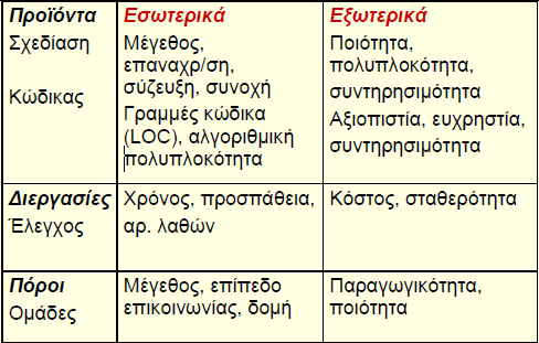 Αριστοτέλειο Πανεπιστήμιο Θεσσαλονίκης ΑΝΤΙΚΕΙΜΕΝΟΣΤΡΕΦΗΣ ΑΝΑΛΥΣΗ o Ανεξάρτητη από τη γλώσσα o Ουσιαστικός μηχανισμός ανάδρασης "Validation of a software measure is the process of ensuring that the