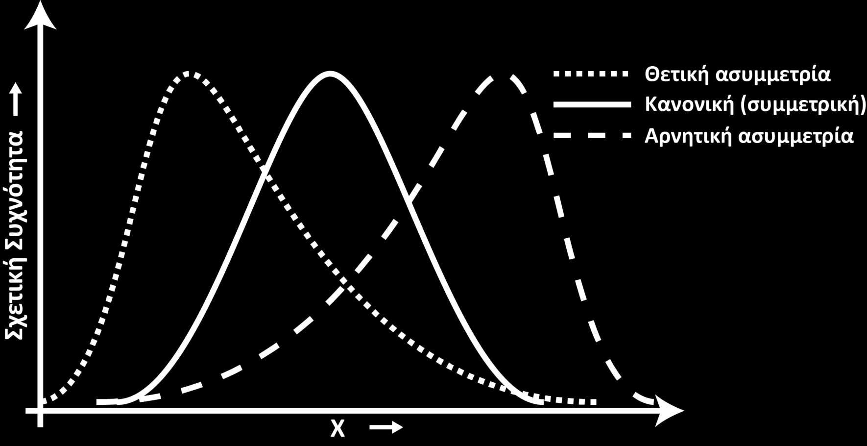 Σχήμα 6 Η ασυμμετρία (Sk 1 ) χαρακτηρίζει την μη κανονικότητα μιας κατανομής των κλασμάτων της κοκκομετρικής ανάλυσης, εκφράζοντας έτσι το βαθμό της ασυμμετρίας δειγμάτων ιζήματος που κατά τα άλλα