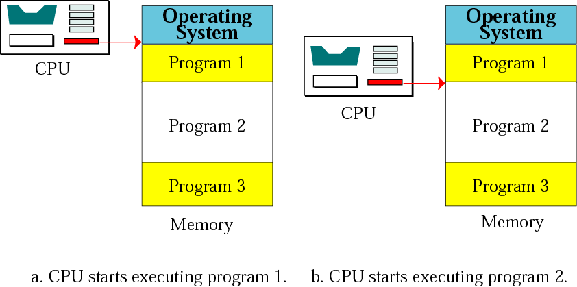 16 Διαμέριση (partitioning) Η μνήμη χωρίζεται σε τμήματα (διαμερίσεις = partitions) μεταβλητού μήκους.